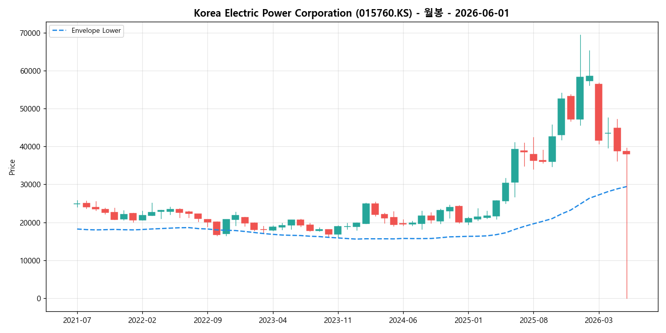 Korea Electric Power Corporation 월봉 차트