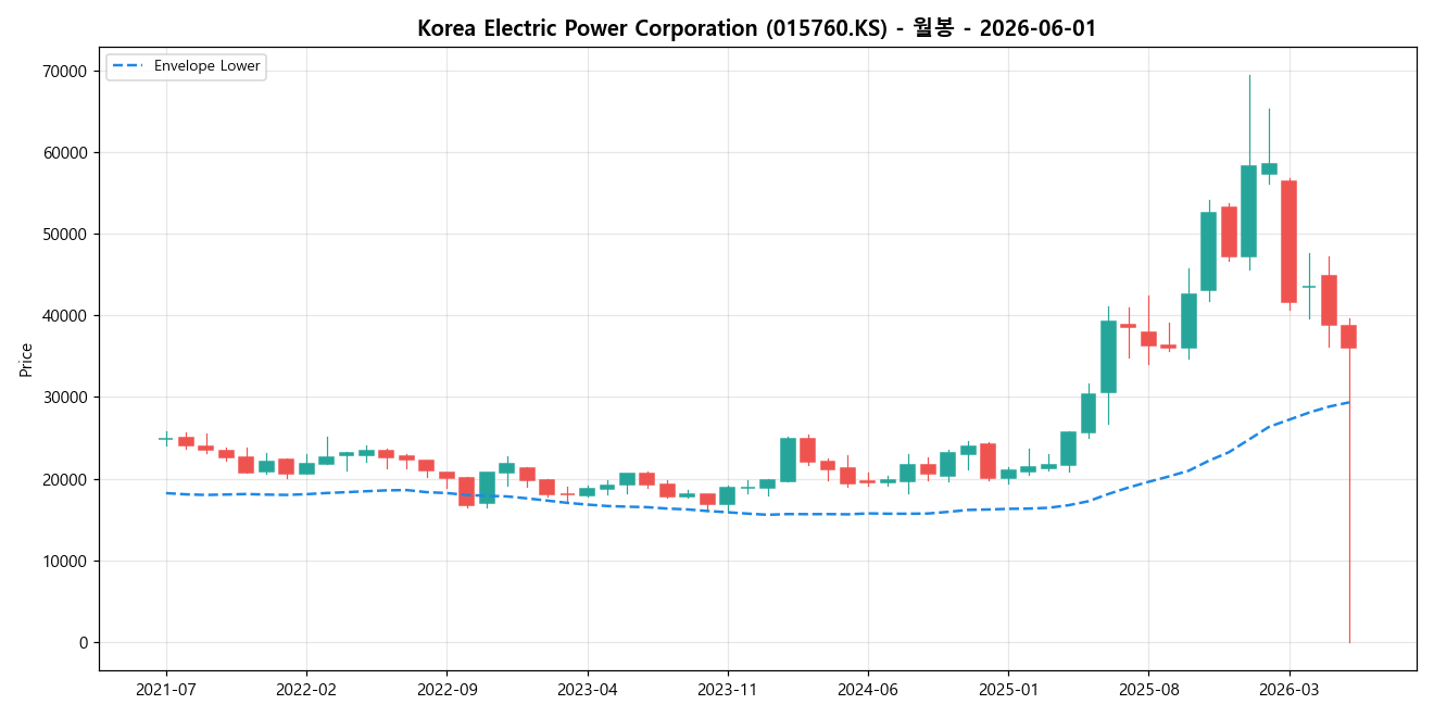 Korea Electric Power Corporation 월봉 차트