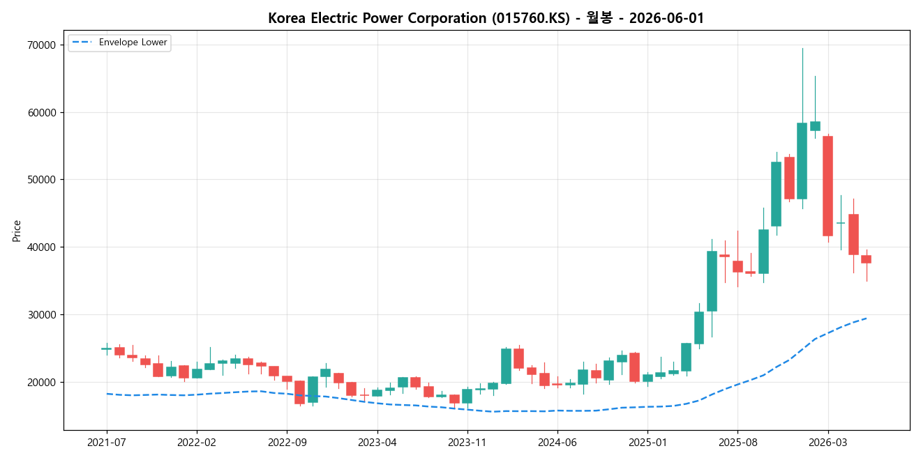 Korea Electric Power Corporation 월봉 차트