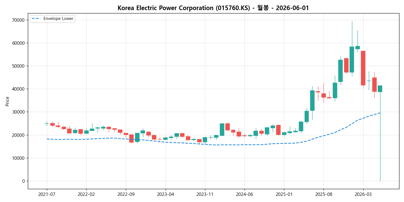 Korea Electric Power Corporation 월봉 차트
