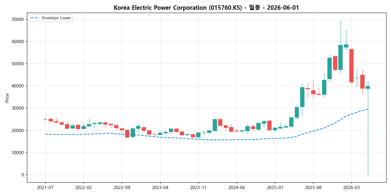 Korea Electric Power Corporation 월봉 차트