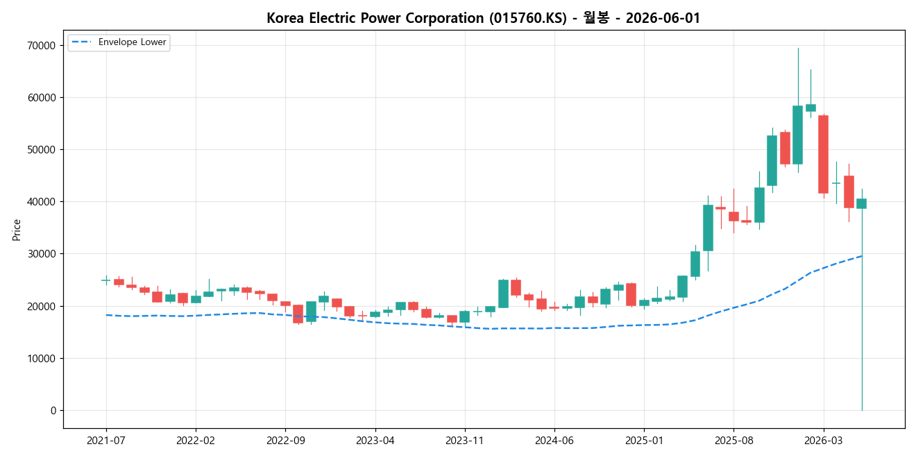 Korea Electric Power Corporation 월봉 차트
