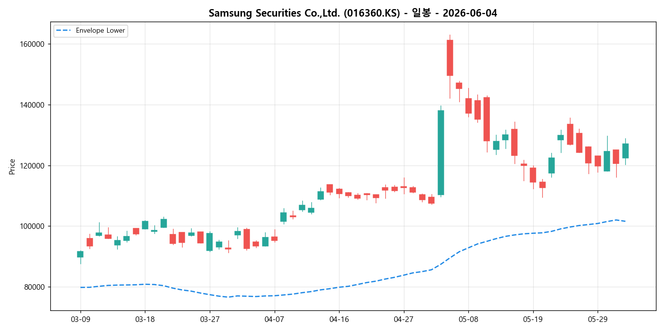 Samsung Securities Co.,Ltd. 일봉 차트