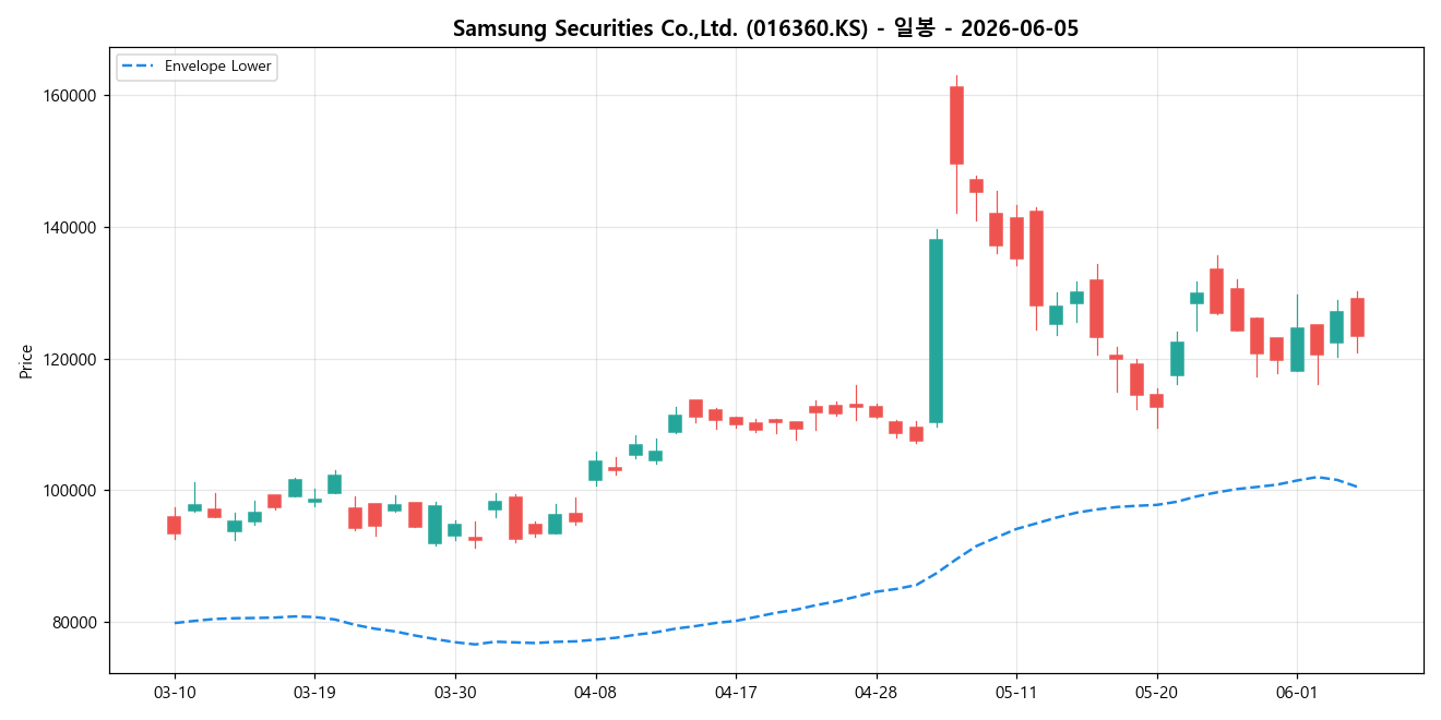 Samsung Securities Co.,Ltd. 일봉 차트