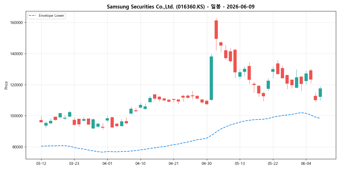 Samsung Securities Co.,Ltd. 일봉 차트