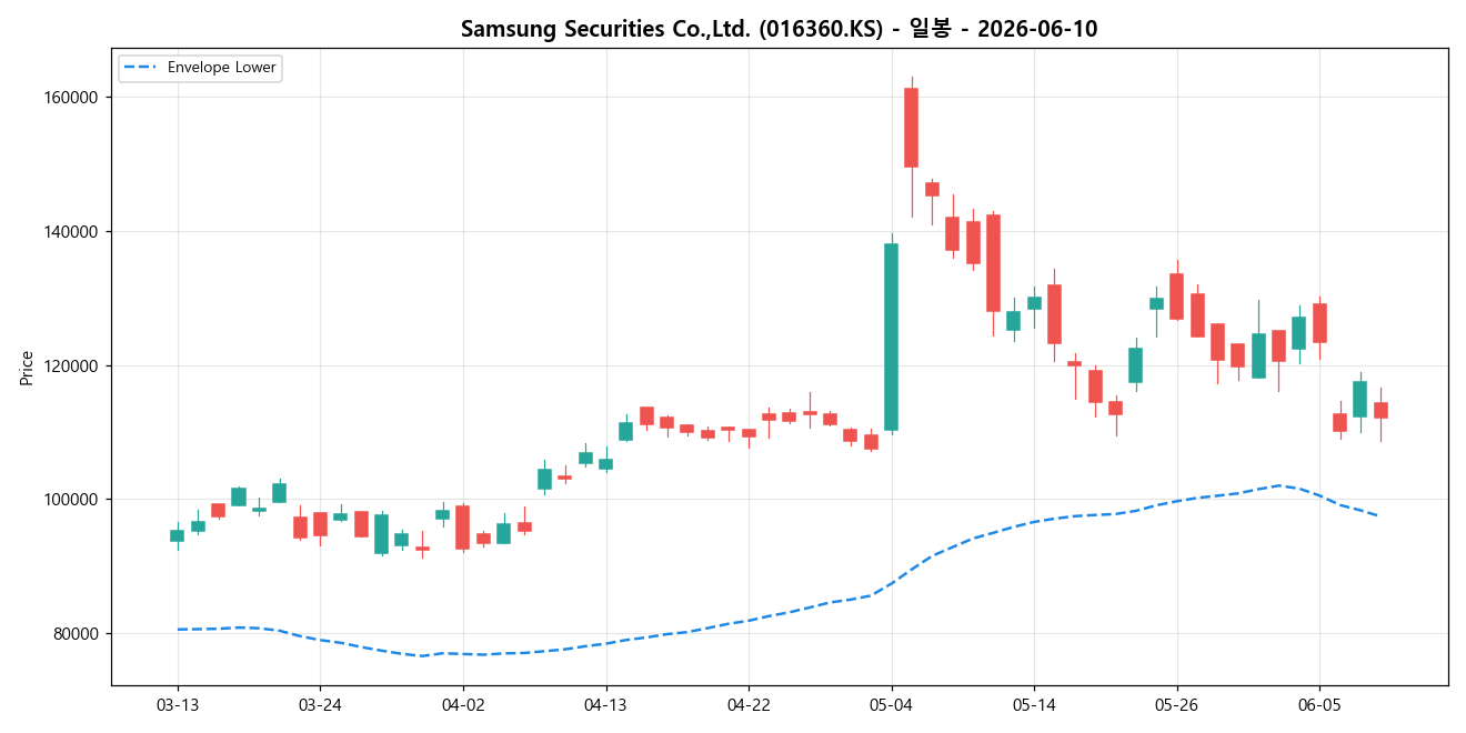 Samsung Securities Co.,Ltd. 일봉 차트