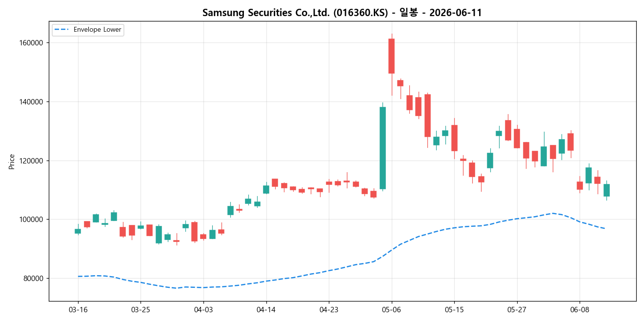 Samsung Securities Co.,Ltd. 일봉 차트