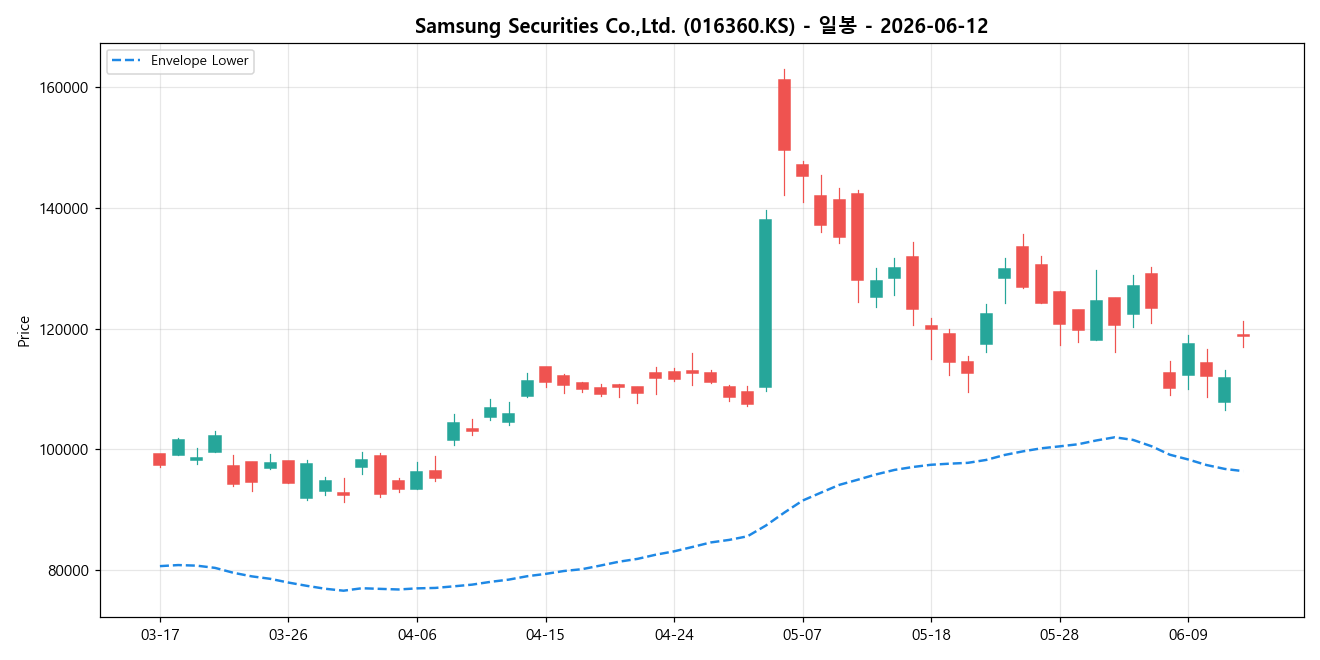 Samsung Securities Co.,Ltd. 일봉 차트