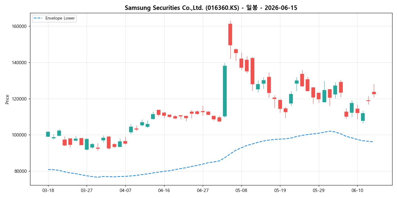 Samsung Securities Co.,Ltd. 일봉 차트