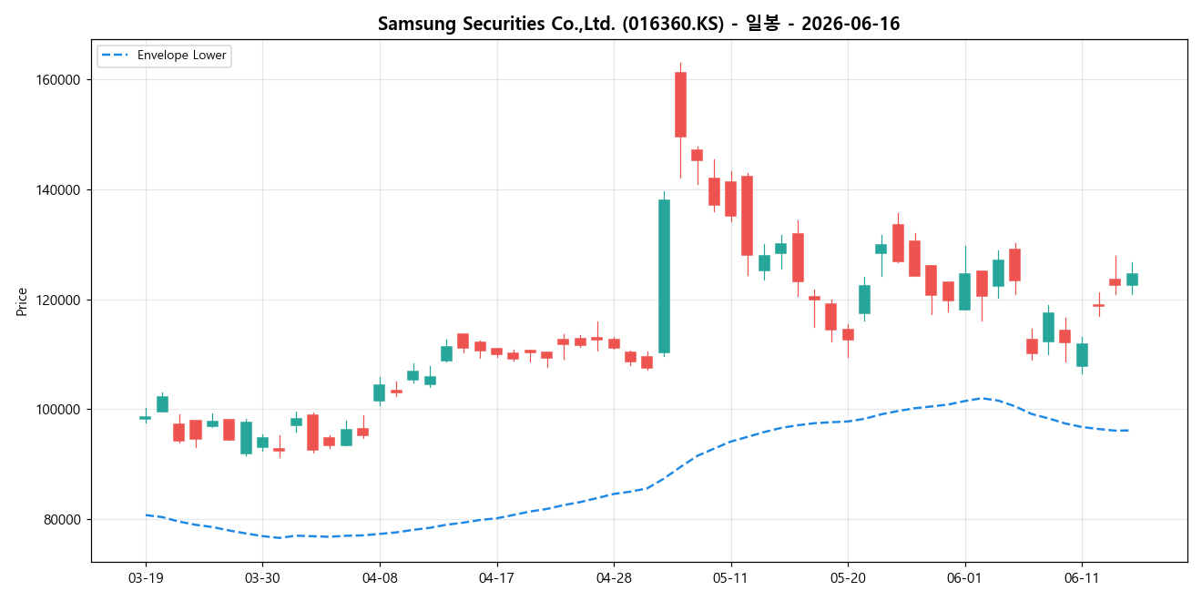 Samsung Securities Co.,Ltd. 일봉 차트