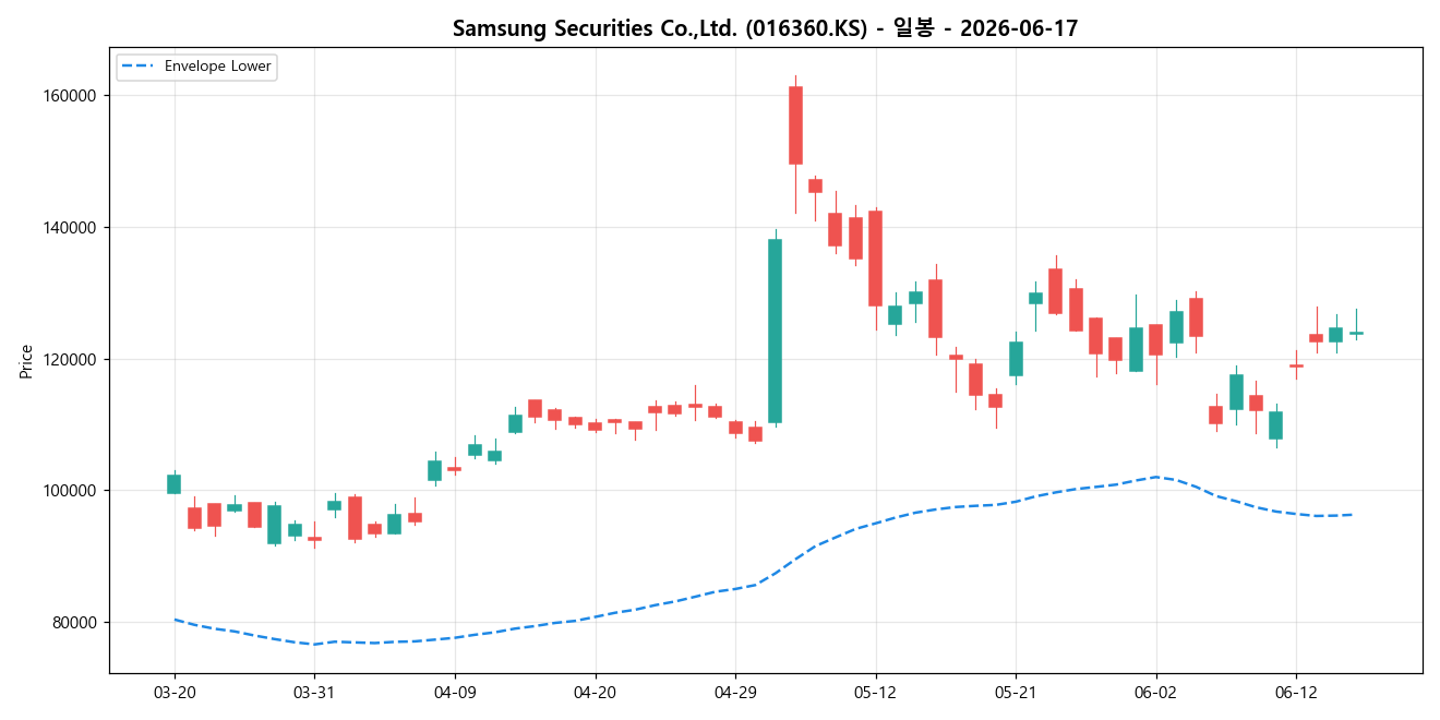 Samsung Securities Co.,Ltd. 일봉 차트