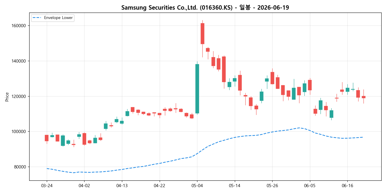 Samsung Securities Co.,Ltd. 일봉 차트