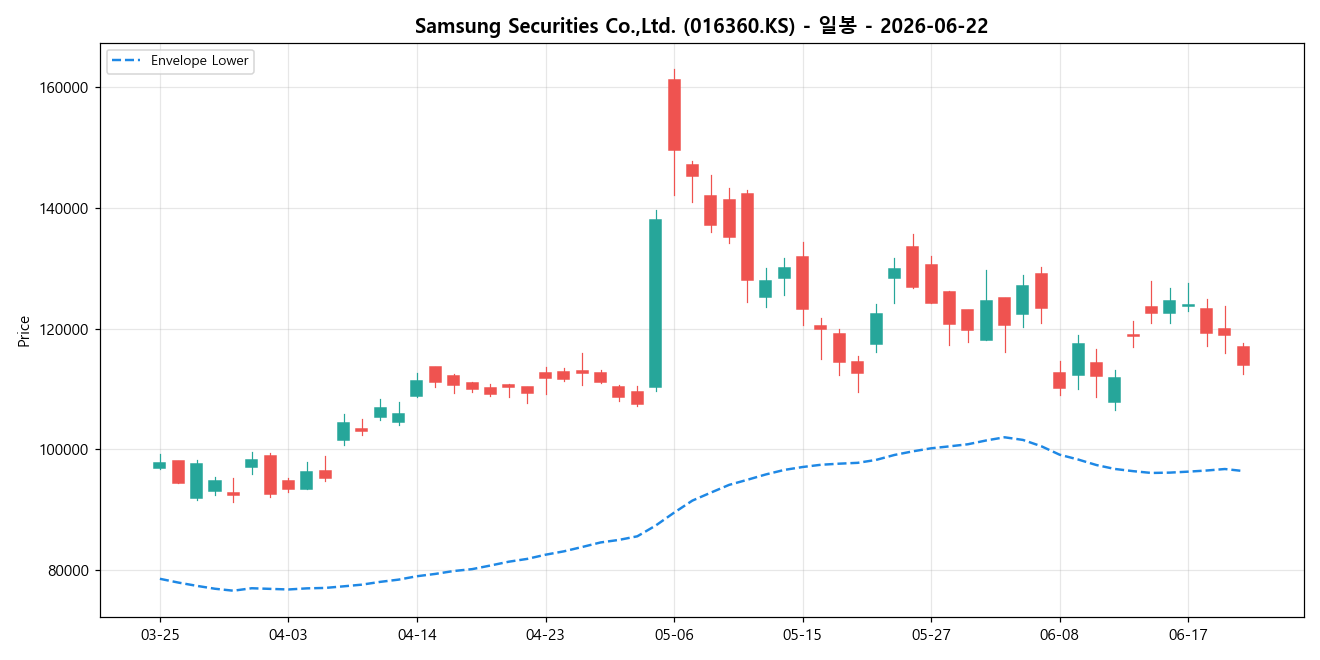 Samsung Securities Co.,Ltd. 일봉 차트