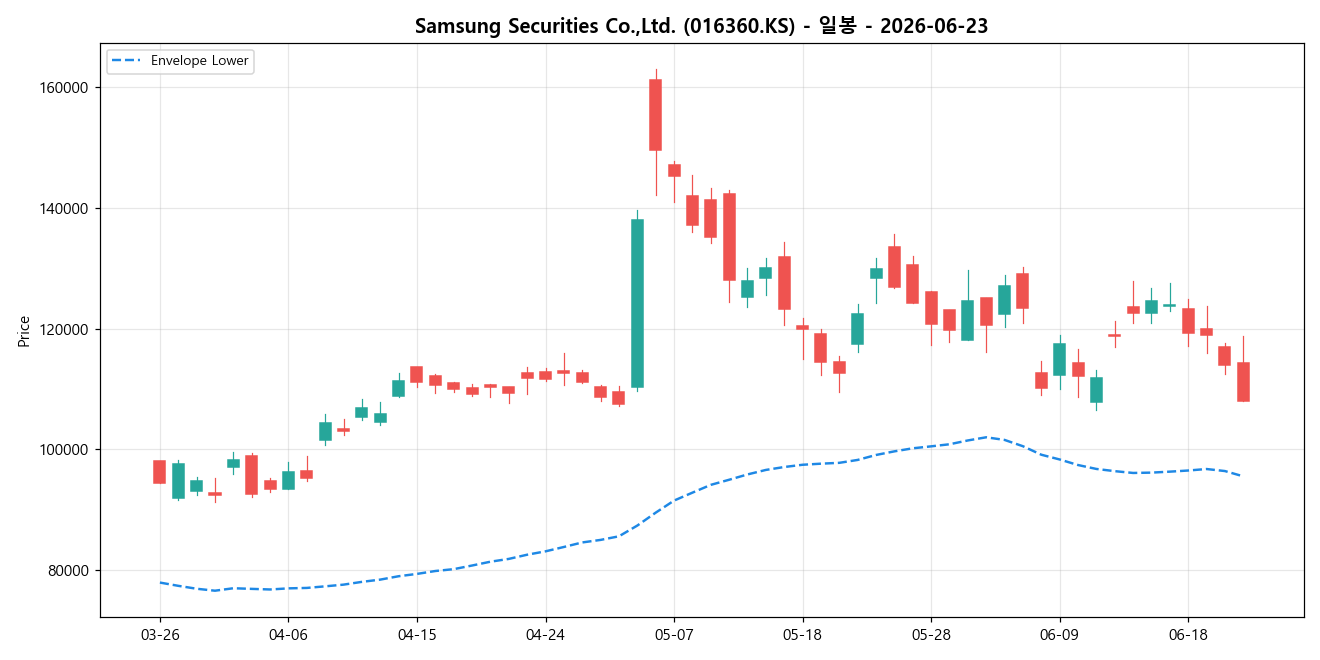 Samsung Securities Co.,Ltd. 일봉 차트