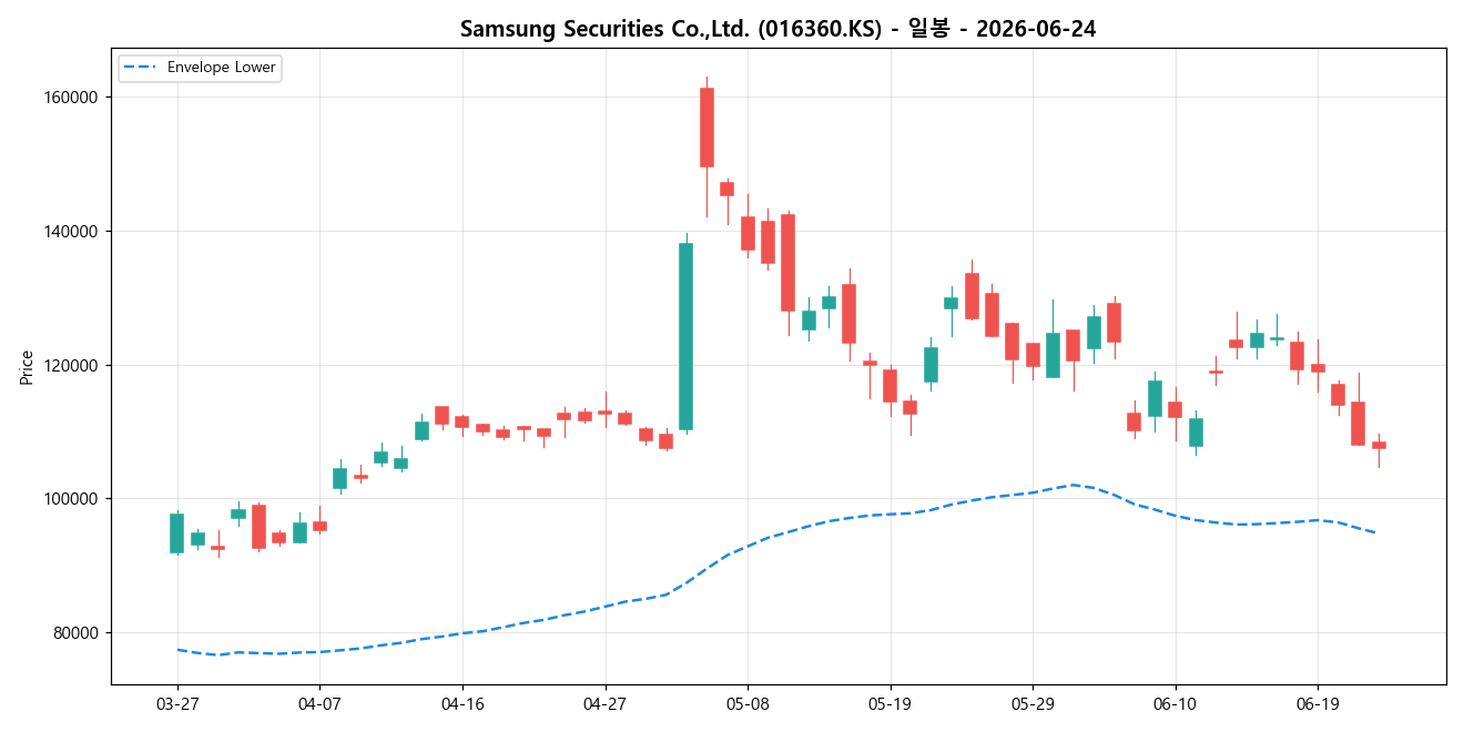 Samsung Securities Co.,Ltd. 일봉 차트