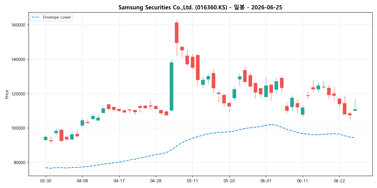 Samsung Securities Co.,Ltd. 일봉 차트