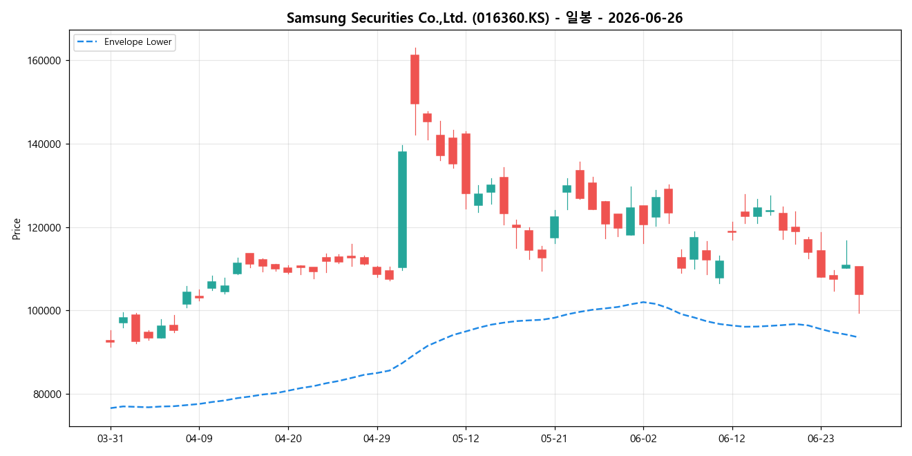 Samsung Securities Co.,Ltd. 일봉 차트