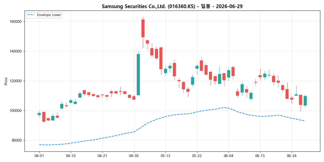 Samsung Securities Co.,Ltd. 일봉 차트