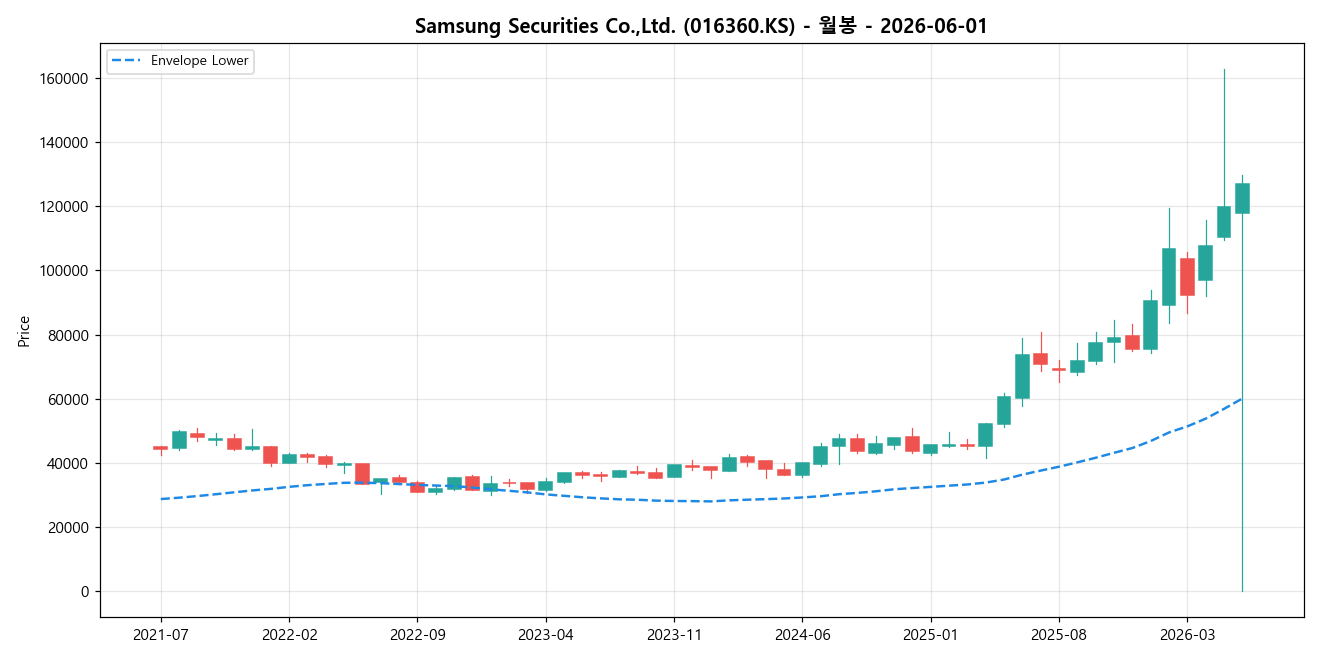 Samsung Securities Co.,Ltd. 월봉 차트