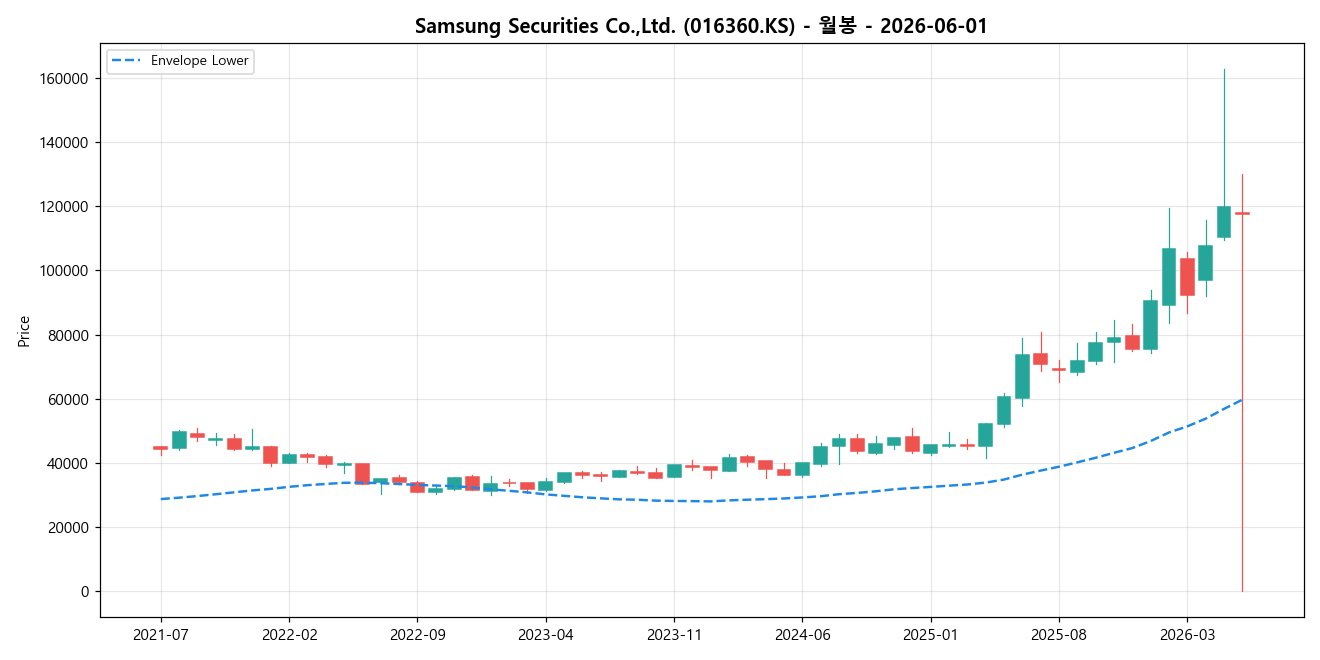 Samsung Securities Co.,Ltd. 월봉 차트