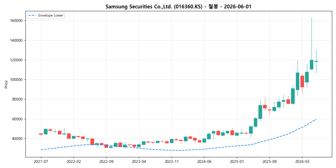 Samsung Securities Co.,Ltd. 월봉 차트