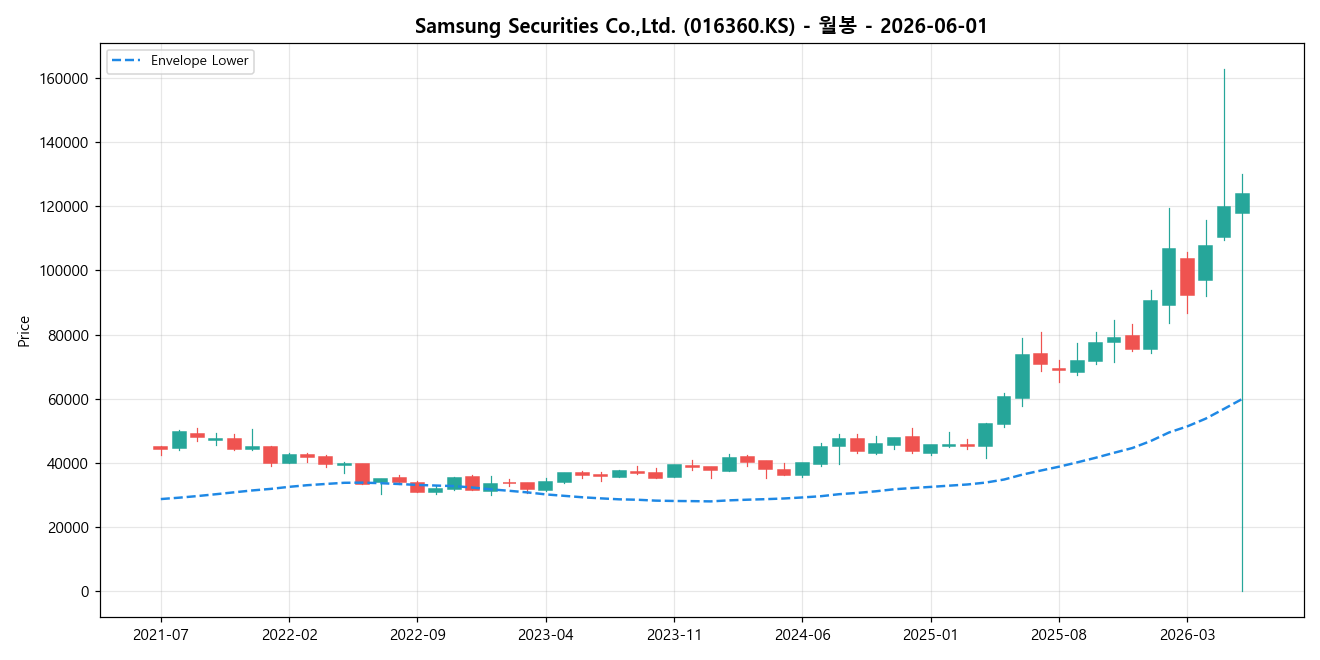 Samsung Securities Co.,Ltd. 월봉 차트