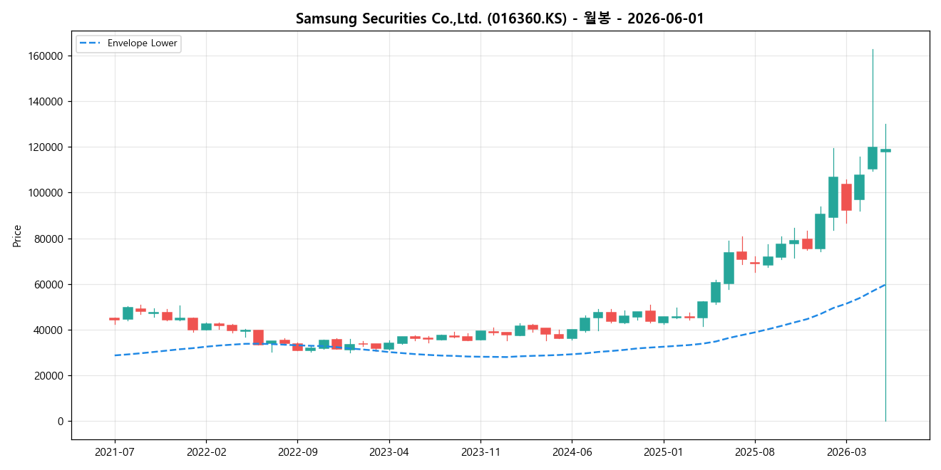 Samsung Securities Co.,Ltd. 월봉 차트