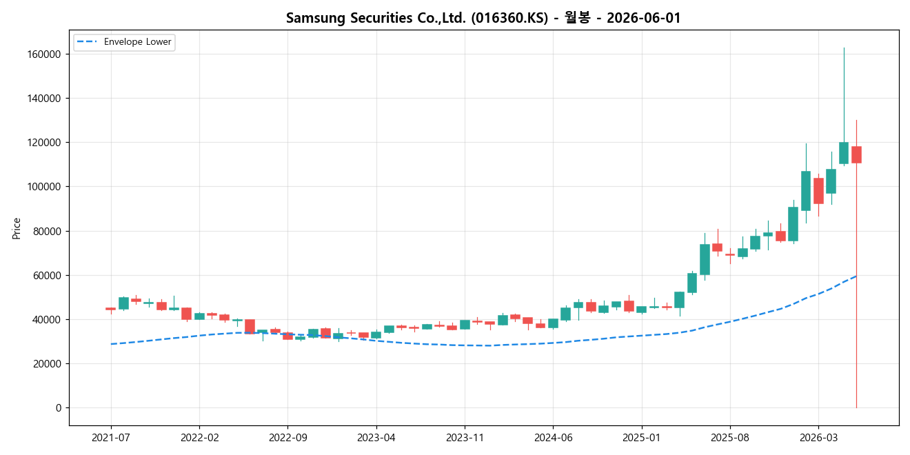 Samsung Securities Co.,Ltd. 월봉 차트