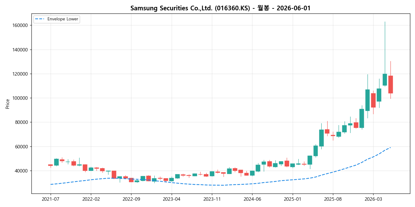 Samsung Securities Co.,Ltd. 월봉 차트