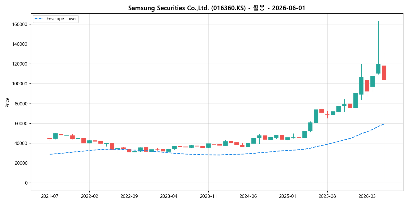 Samsung Securities Co.,Ltd. 월봉 차트