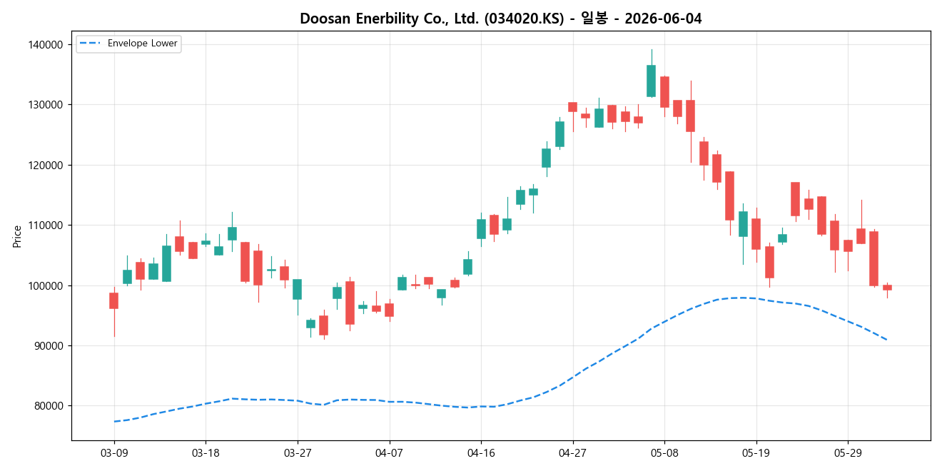 Doosan Enerbility Co., Ltd. 일봉 차트