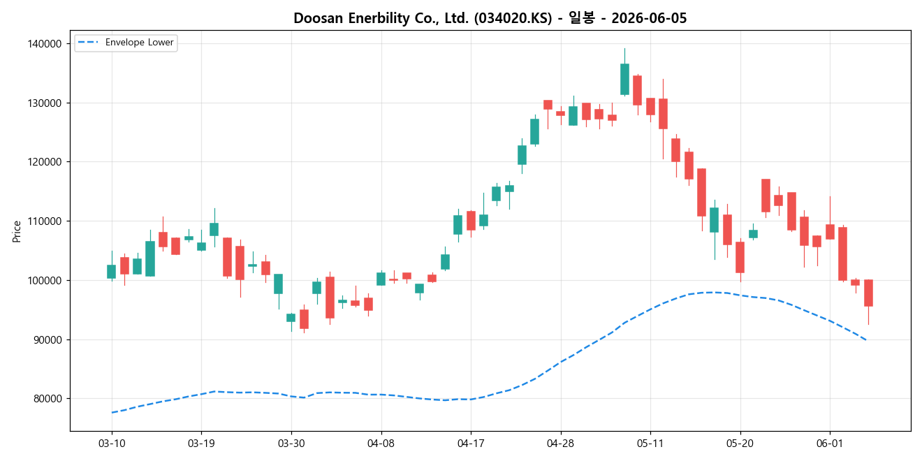 Doosan Enerbility Co., Ltd. 일봉 차트
