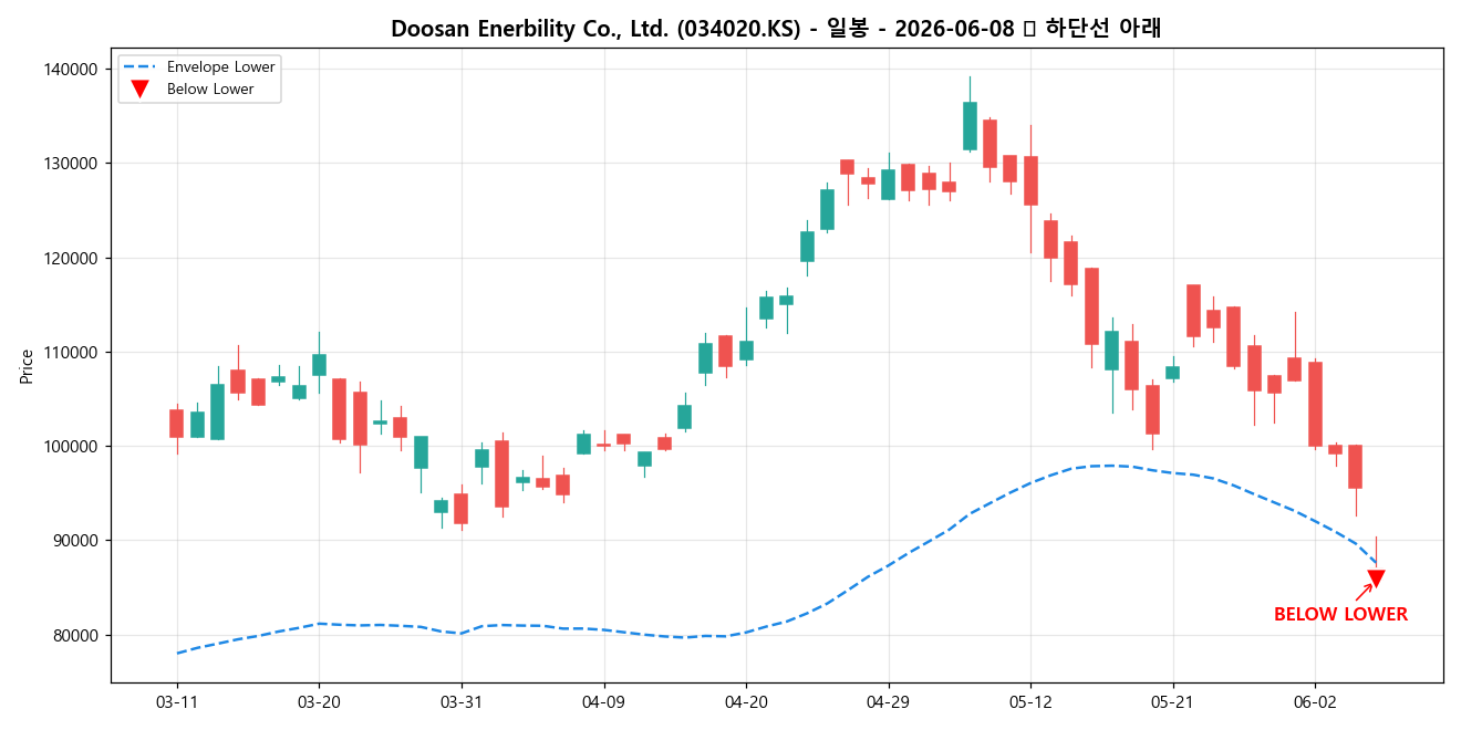 Doosan Enerbility Co., Ltd. 일봉 차트