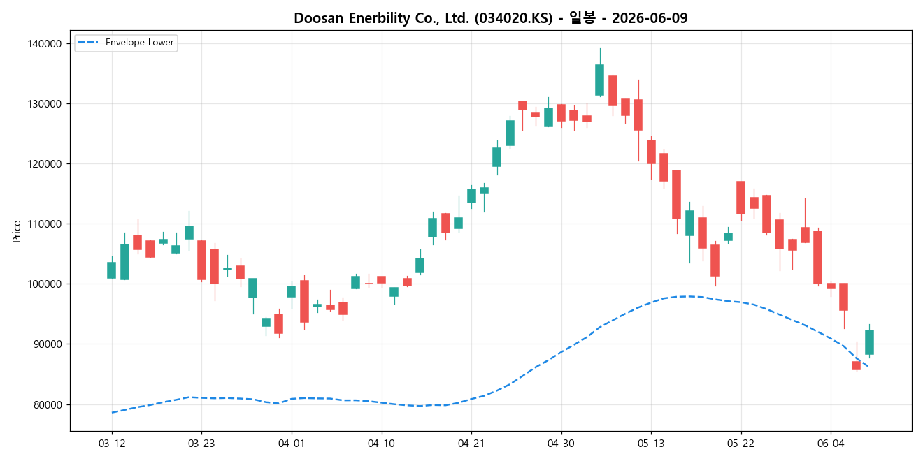 Doosan Enerbility Co., Ltd. 일봉 차트