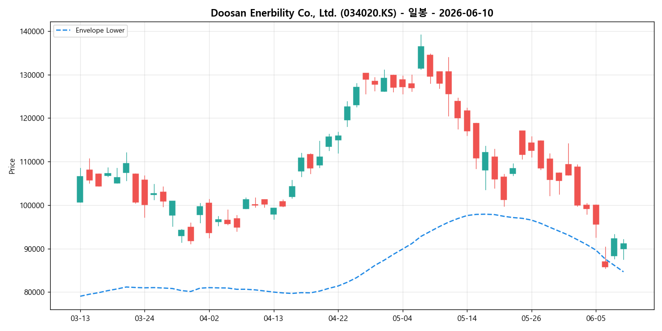 Doosan Enerbility Co., Ltd. 일봉 차트