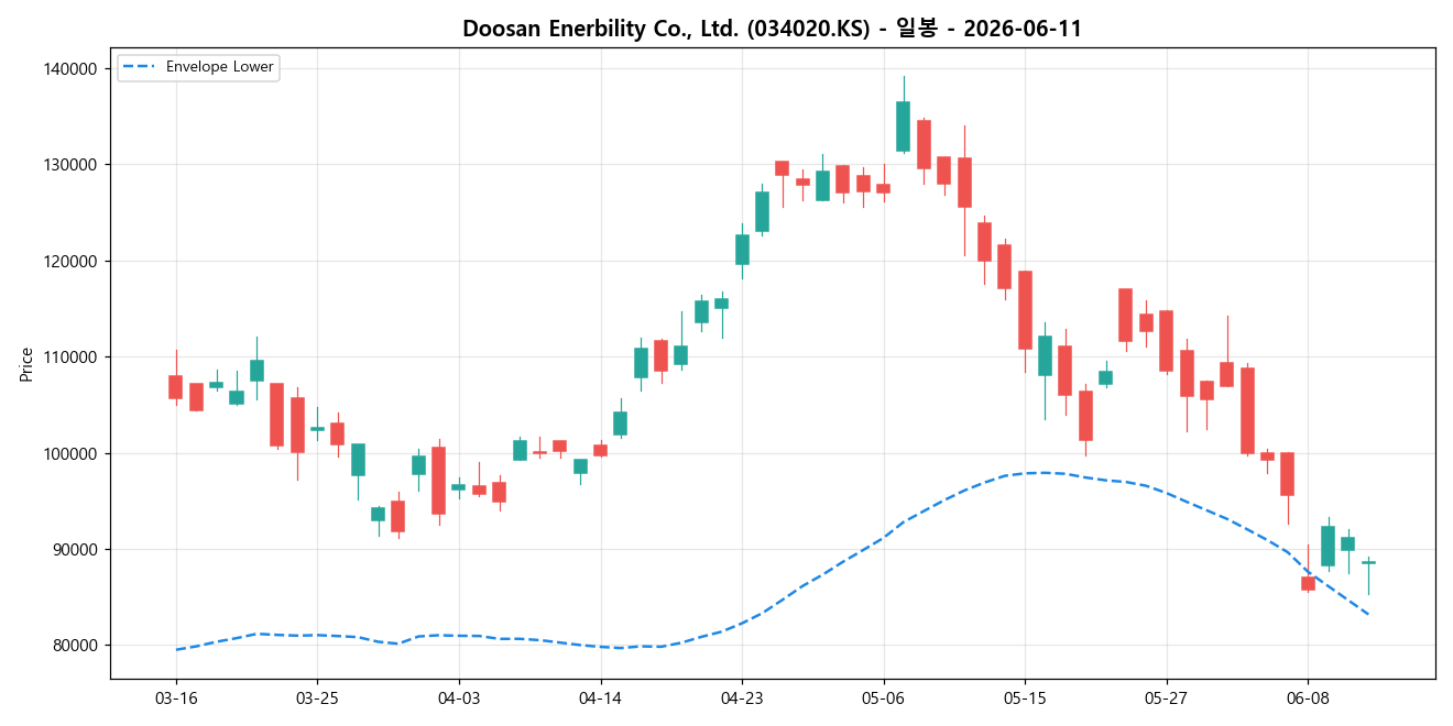 Doosan Enerbility Co., Ltd. 일봉 차트