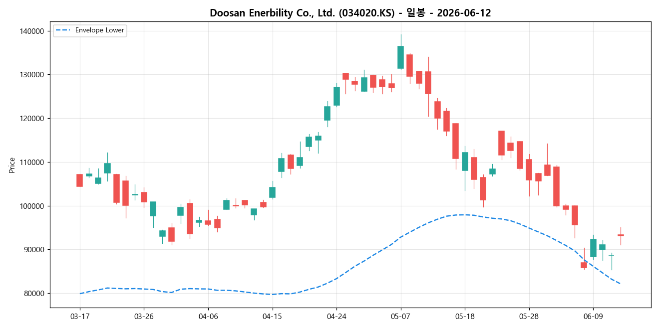 Doosan Enerbility Co., Ltd. 일봉 차트
