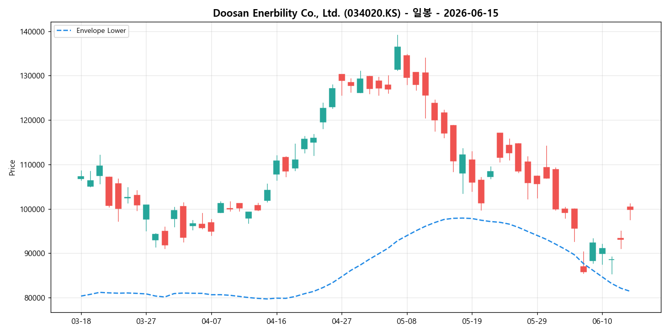 Doosan Enerbility Co., Ltd. 일봉 차트