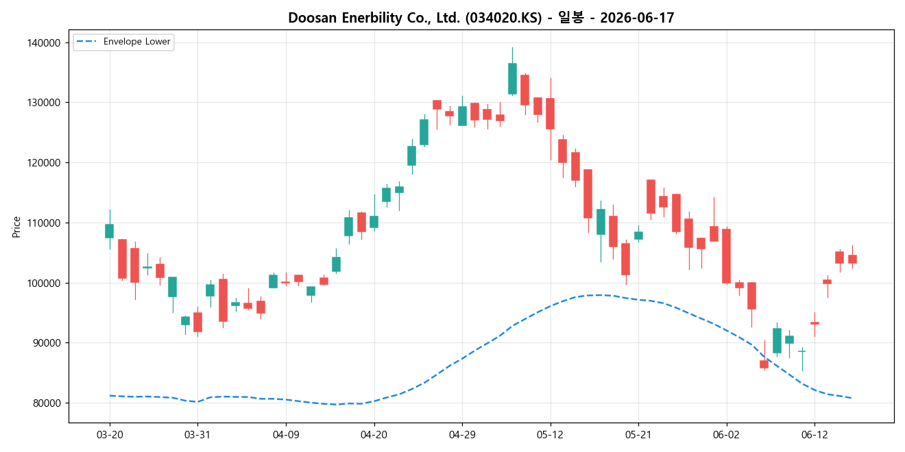 Doosan Enerbility Co., Ltd. 일봉 차트
