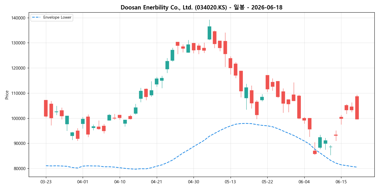 Doosan Enerbility Co., Ltd. 일봉 차트