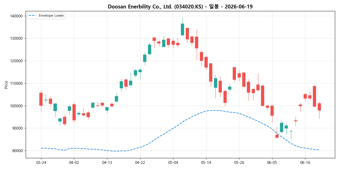 Doosan Enerbility Co., Ltd. 일봉 차트