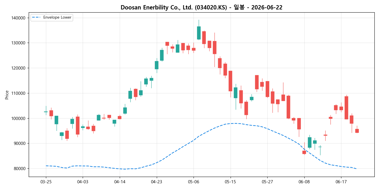 Doosan Enerbility Co., Ltd. 일봉 차트