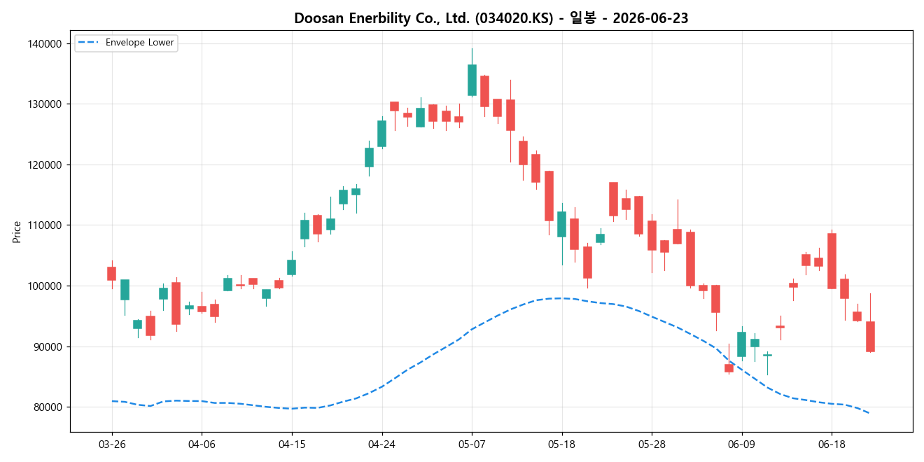 Doosan Enerbility Co., Ltd. 일봉 차트