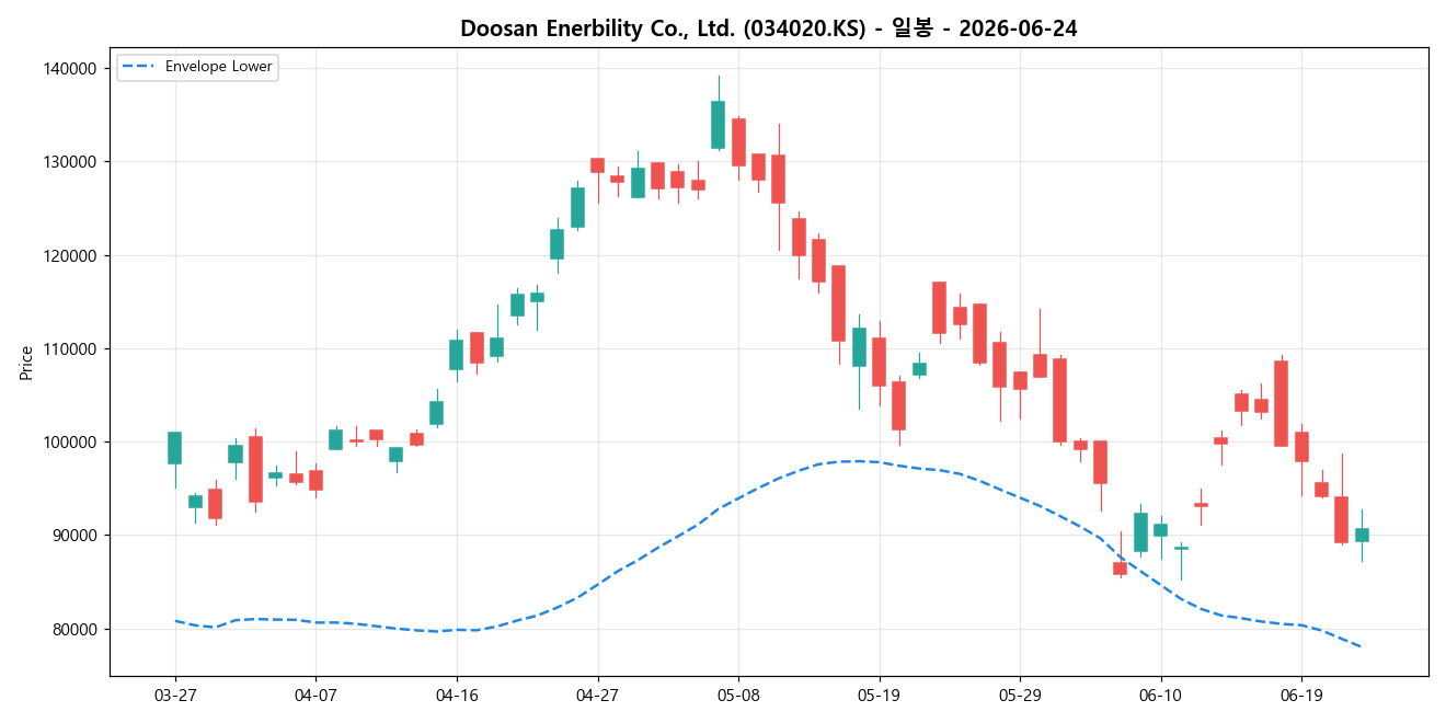 Doosan Enerbility Co., Ltd. 일봉 차트
