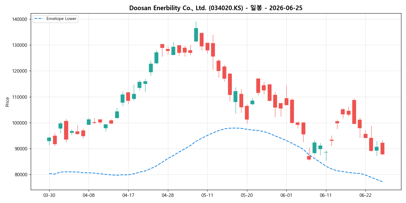 Doosan Enerbility Co., Ltd. 일봉 차트