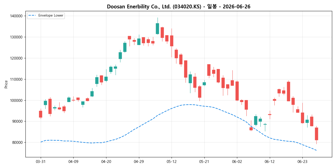 Doosan Enerbility Co., Ltd. 일봉 차트