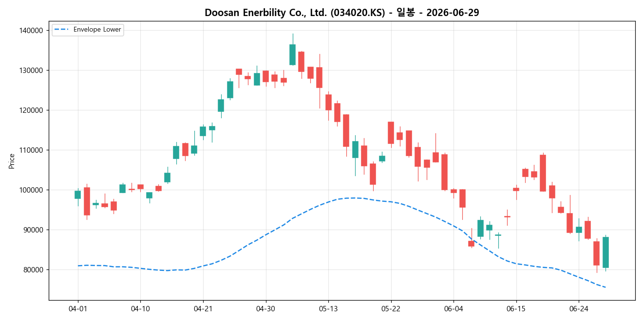 Doosan Enerbility Co., Ltd. 일봉 차트