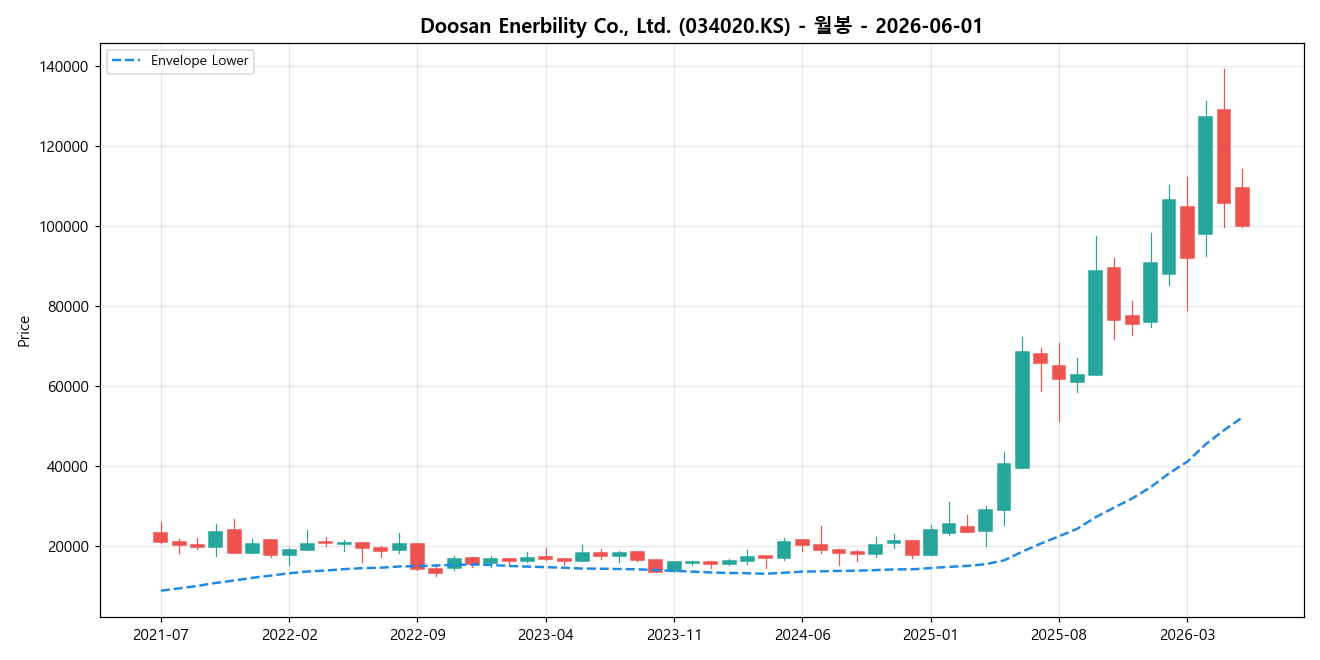 Doosan Enerbility Co., Ltd. 월봉 차트
