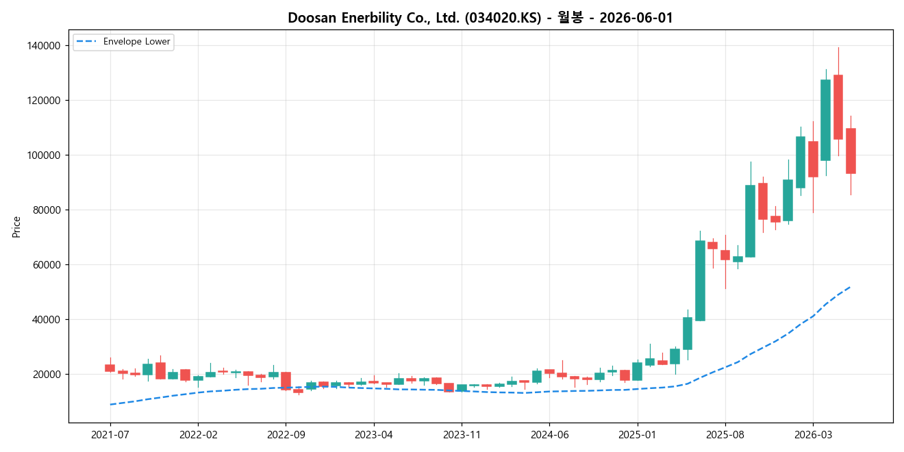 Doosan Enerbility Co., Ltd. 월봉 차트