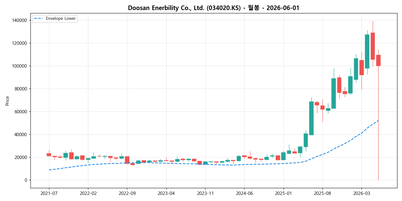 Doosan Enerbility Co., Ltd. 월봉 차트